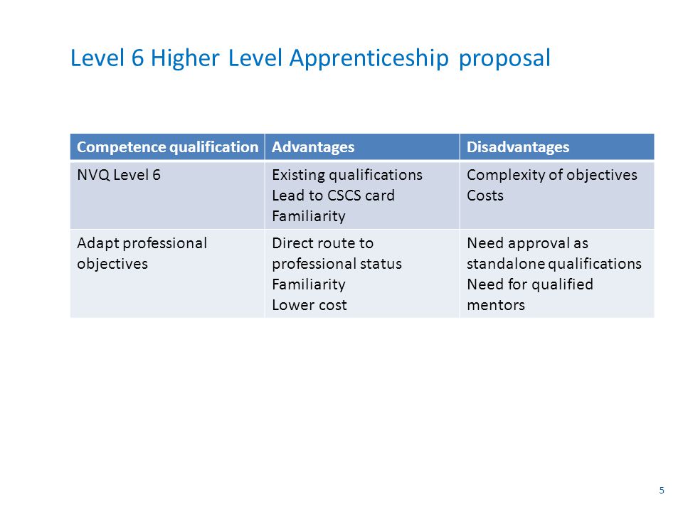 Level 6 Higher Level Apprenticeship proposal Competence qualificationAdvantagesDisadvantages NVQ Level 6Existing qualifications Lead to CSCS card Familiarity Complexity of objectives Costs Adapt professional objectives Direct route to professional status Familiarity Lower cost Need approval as standalone qualifications Need for qualified mentors 5
