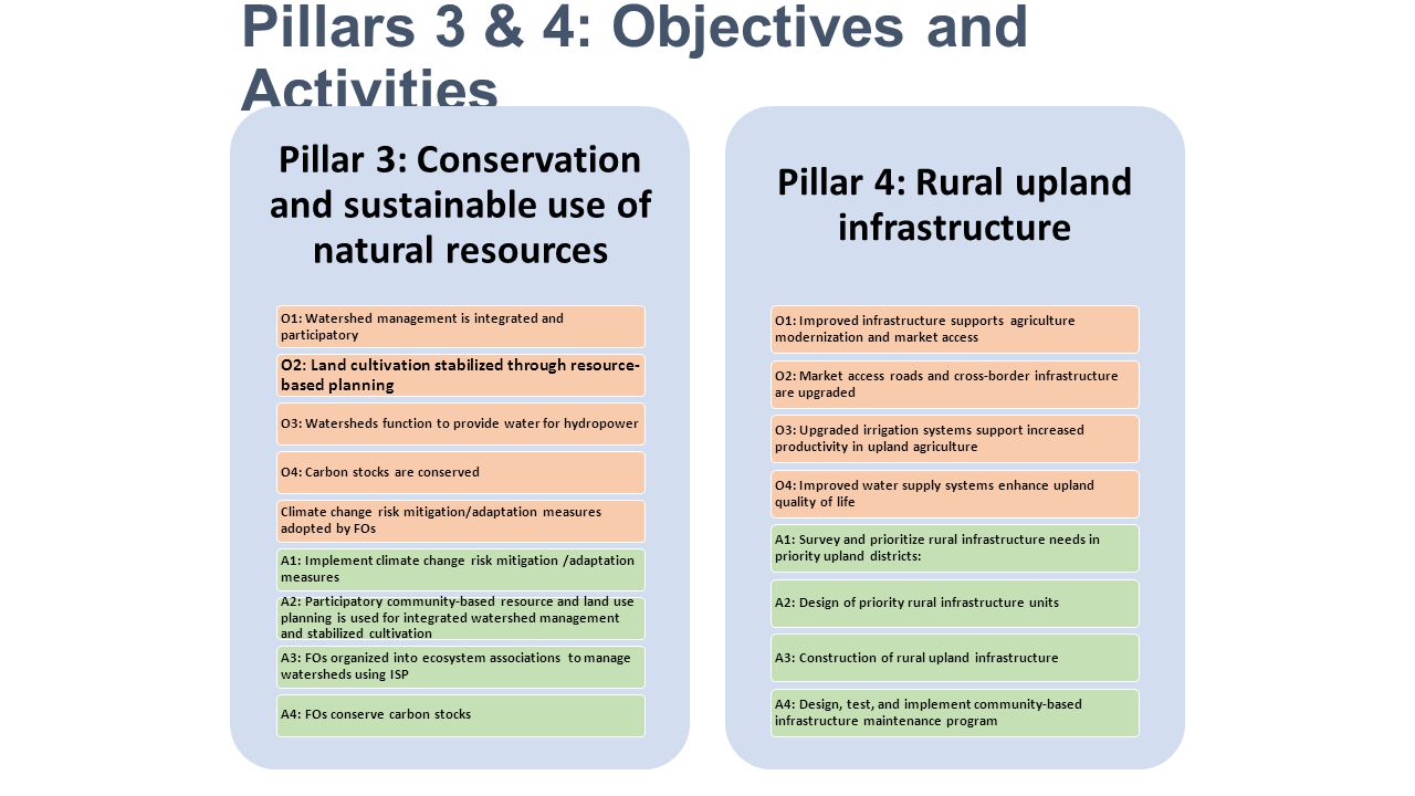 Pillars 3 & 4: Objectives and Activities Pillar 4: Rural upland infrastructure O1: Improved infrastructure supports agriculture modernization and market access O2: Market access roads and cross-border infrastructure are upgraded O3: Upgraded irrigation systems support increased productivity in upland agriculture O4: Improved water supply systems enhance upland quality of life A1: Survey and prioritize rural infrastructure needs in priority upland districts: A2: Design of priority rural infrastructure unitsA3: Construction of rural upland infrastructure A4: Design, test, and implement community-based infrastructure maintenance program Pillar 3: Conservation and sustainable use of natural resources O1: Watershed management is integrated and participatory O2: Land cultivation stabilized through resource- based planning O3: Watersheds function to provide water for hydropowerO4: Carbon stocks are conserved Climate change risk mitigation/adaptation measures adopted by FOs A1: Implement climate change risk mitigation /adaptation measures A2: Participatory community-based resource and land use planning is used for integrated watershed management and stabilized cultivation A3: FOs organized into ecosystem associations to manage watersheds using ISP A4: FOs conserve carbon stocks