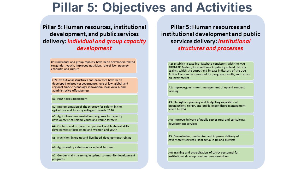 Pillar 5: Objectives and Activities Pillar 5: Human resources, institutional development, and public services delivery: Individual and group capacity development O1: Individual and group capacity have been developed related to: gender, youth, improved nutrition, rule of law, poverty, ethnicity, and culture O2: Institutional structures and processes have been developed related to: governance, rule of law, global and regional trade, technology innovation, local values, and administrative effectiveness A1: HRD needs assessment A2: Implementation of the strategy for reform in the agriculture and forestry colleges towards 2020 A3: Agricultural modernization programs for capacity development of upland youth and young farmers A4: On-farm and off-farm occupational and technical skills development; focus on upland women and youth A5: Nutrition-linked upland livelihood development trainingA6: Agroforestry extension for upland farmers A7: Gender mainstreaming in upland community development programs Pillar 5: Human resources and institutional development and public services delivery: Institutional structures and processes A1: Establish a baseline database consistent with the MAF PROMISE System, for conditions in priority upland districts against which the output and impact indicators of the UDS Action Plan can be measured for progress, results, and return on investments A2: Improve government management of upland contract farming A3: Strengthen planning and budgeting capacities of organizations to PBA and public expenditure management linked to PBA A4: Improve delivery of public sector rural and agricultural development services A5: Decentralize, modernize, and improve delivery of government services (sam sang) in upland districts A6: Training and accreditation of DAFO personnel for institutional development and modernization