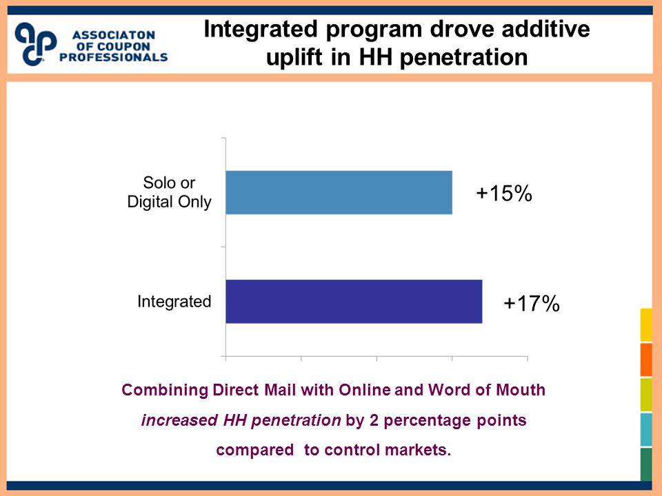 Integrated program drove additive uplift in HH penetration Combining Direct Mail with Online and Word of Mouth increased HH penetration by 2 percentage points compared to control markets.
