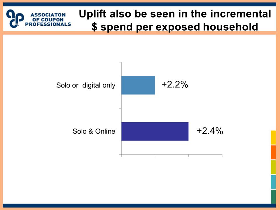 Uplift also be seen in the incremental $ spend per exposed household +2.2% +2.4%