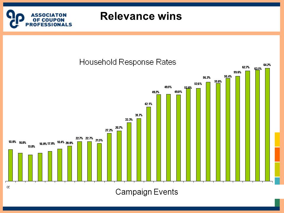 Relevance wins Campaign Events