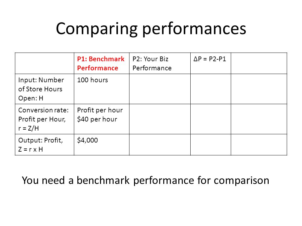 Comparing performances P1: Benchmark Performance P2: Your Biz Performance ∆P = P2-P1 Input: Number of Store Hours Open: H 100 hours Conversion rate: Profit per Hour, r = Z/H Profit per hour $40 per hour Output: Profit, Z = r x H $4,000 You need a benchmark performance for comparison