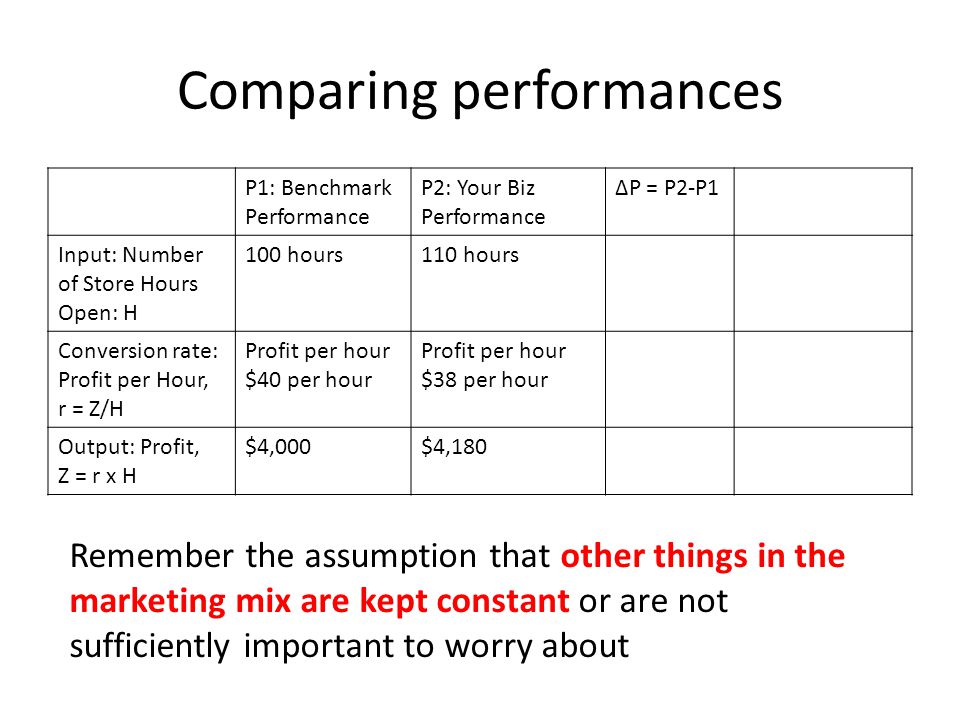 Comparing performances P1: Benchmark Performance P2: Your Biz Performance ∆P = P2-P1 Input: Number of Store Hours Open: H 100 hours110 hours Conversion rate: Profit per Hour, r = Z/H Profit per hour $40 per hour Profit per hour $38 per hour Output: Profit, Z = r x H $4,000$4,180 Remember the assumption that other things in the marketing mix are kept constant or are not sufficiently important to worry about