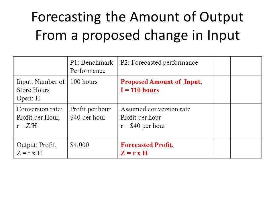 Forecasting the Amount of Output From a proposed change in Input P1: Benchmark Performance P2: Forecasted performance Input: Number of Store Hours Open: H 100 hoursProposed Amount of Input, I = 110 hours Conversion rate: Profit per Hour, r = Z/H Profit per hour $40 per hour Assumed conversion rate Profit per hour r = $40 per hour Output: Profit, Z = r x H $4,000Forecasted Profit, Z = r x H