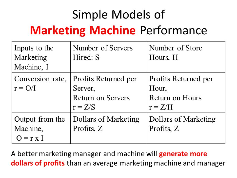 Inputs to the Marketing Machine, I Number of Servers Hired: S Number of Store Hours, H Conversion rate, r = O/I Profits Returned per Server, Return on Servers r = Z/S Profits Returned per Hour, Return on Hours r = Z/H Output from the Machine, O = r x I Dollars of Marketing Profits, Z A better marketing manager and machine will generate more dollars of profits than an average marketing machine and manager Simple Models of Marketing Machine Performance