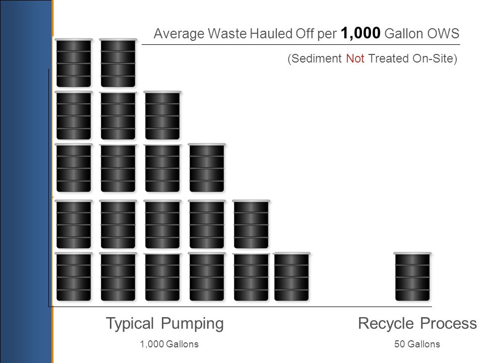 Average Waste Hauled Off per 1,000 Gallon OWS (Sediment Not Treated On-Site) Typical Pumping 1,000 Gallons Recycle Process 50 Gallons