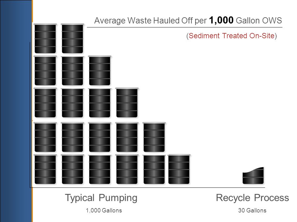 Typical Pumping 1,000 Gallons Recycle Process 30 Gallons (Sediment Treated On-Site) Average Waste Hauled Off per 1,000 Gallon OWS
