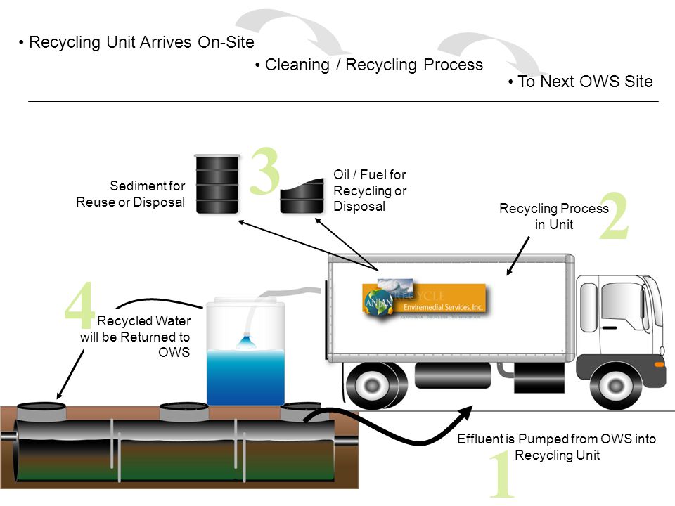 Recycling Unit Arrives On-Site Cleaning / Recycling Process Oil / Fuel for Recycling or Disposal Sediment for Reuse or Disposal To Next OWS Site Effluent is Pumped from OWS into Recycling Unit Recycled Water will be Returned to OWS 1 Recycling Process in Unit 2 3 4