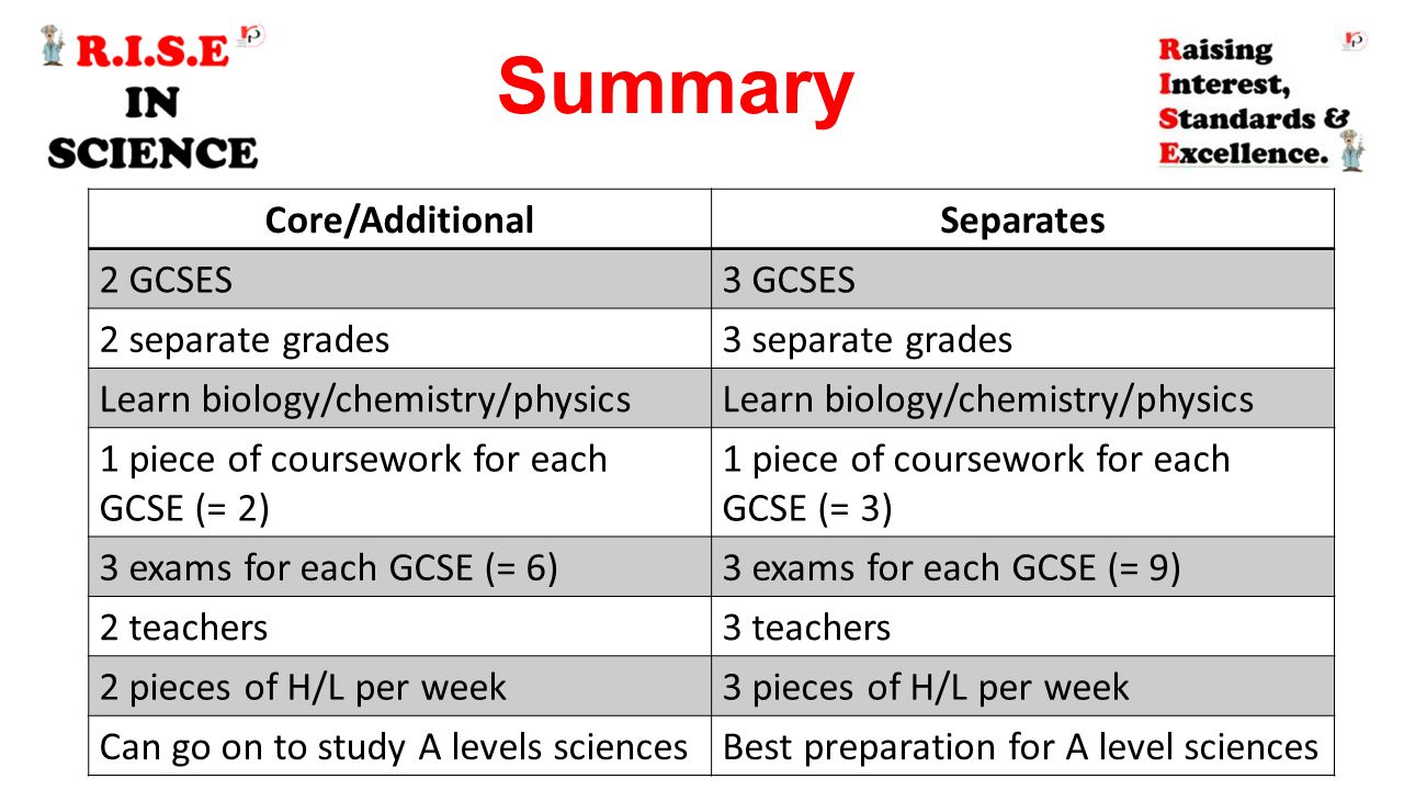 Summary Core/AdditionalSeparates 2 GCSES3 GCSES 2 separate grades3 separate grades Learn biology/chemistry/physics 1 piece of coursework for each GCSE (= 2) 1 piece of coursework for each GCSE (= 3) 3 exams for each GCSE (= 6)3 exams for each GCSE (= 9) 2 teachers3 teachers 2 pieces of H/L per week3 pieces of H/L per week Can go on to study A levels sciencesBest preparation for A level sciences