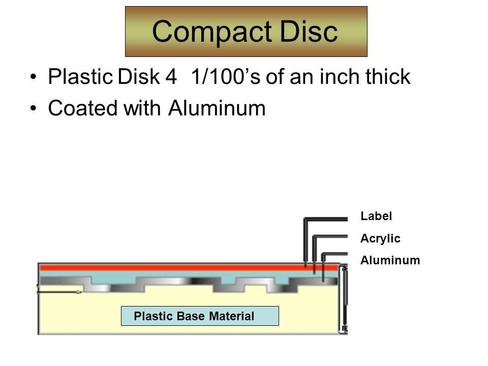 Compact Disc Plastic Disk 4 1/100’s of an inch thick Coated with Aluminum Label Acrylic Aluminum Plastic Base Material