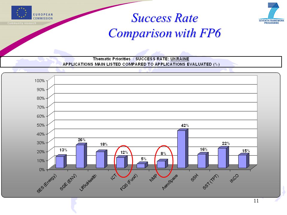 11 Success Rate Comparison with FP6