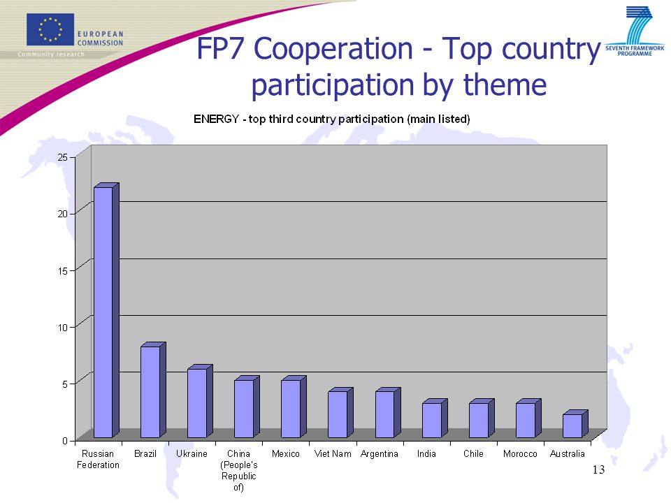 13 FP7 Cooperation - Top country participation by theme