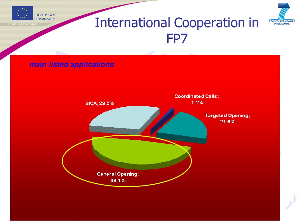 26 International Cooperation in FP7 main listed applications