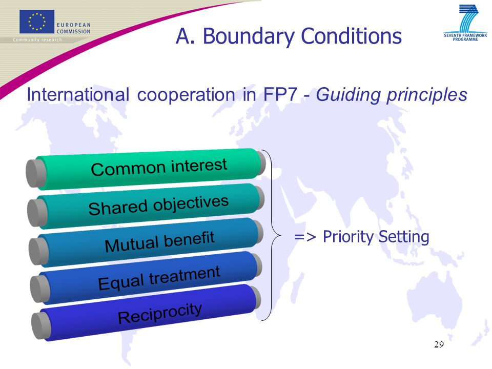 29 A. Boundary Conditions International cooperation in FP7 - Guiding principles => Priority Setting
