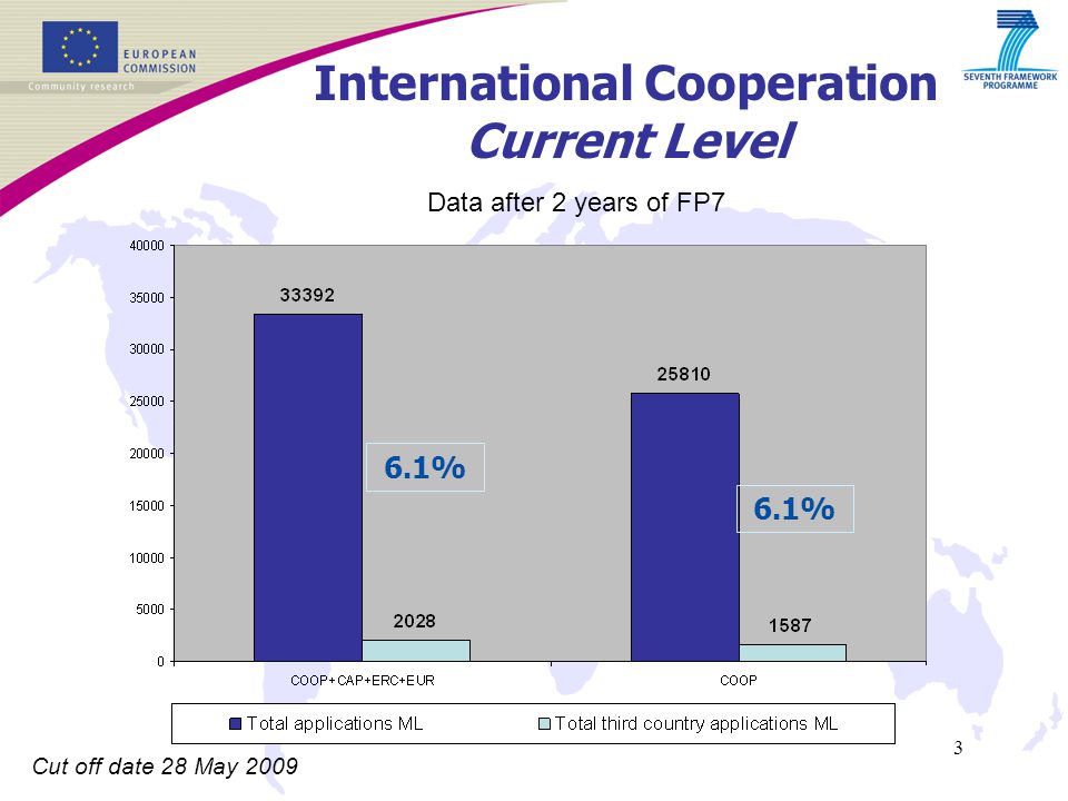 3 International Cooperation Current Level 6.1% 6.1% Data after 2 years of FP7 Cut off date 28 May 2009