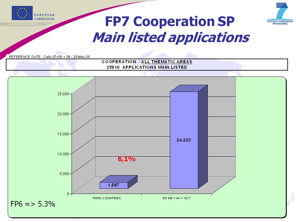 5 FP7 Cooperation SP Main listed applications 6,1% FP6 => 5.3%