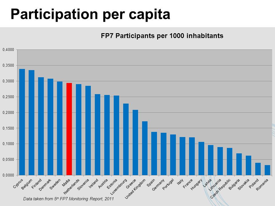 Participation per capita 5