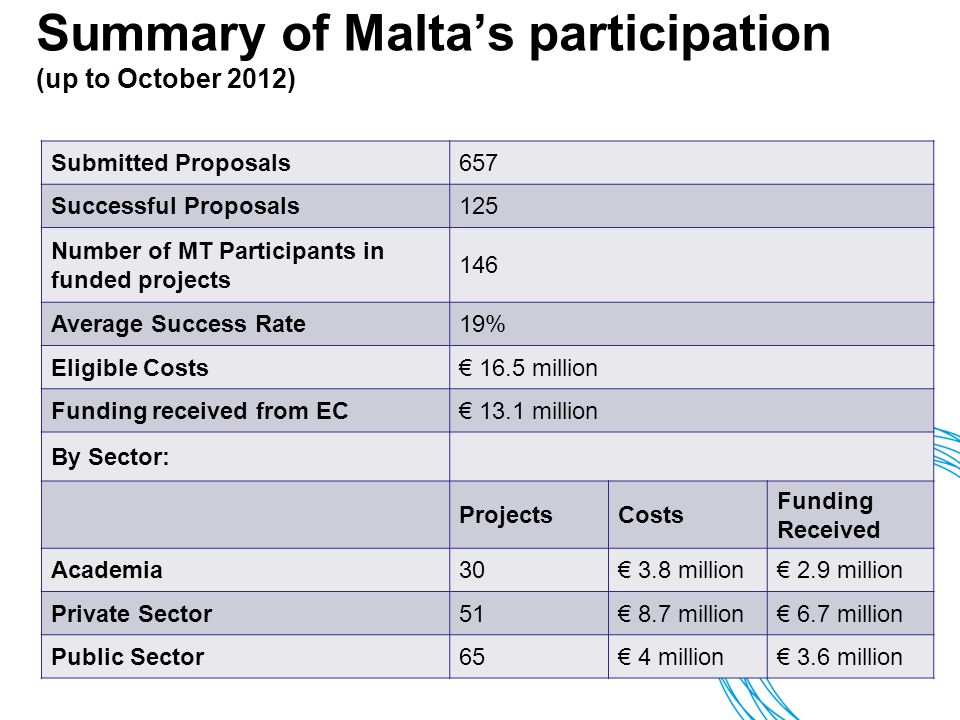 Summary of Malta’s participation (up to October 2012) Submitted Proposals657 Successful Proposals125 Number of MT Participants in funded projects 146 Average Success Rate19% Eligible Costs€ 16.5 million Funding received from EC€ 13.1 million By Sector: ProjectsCosts Funding Received Academia30€ 3.8 million€ 2.9 million Private Sector51€ 8.7 million€ 6.7 million Public Sector65€ 4 million€ 3.6 million 6