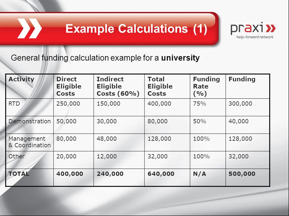 Example Calculations (1) General funding calculation example for a university ActivityDirect Eligible Costs Indirect Eligible Costs (60%) Total Eligible Costs Funding Rate (%) Funding RTD250,000150,000400,00075%300,000 Demonstration50,00030,00080,00050%40,000 Management & Coordination 80,00048,000128,000100%128,000 Other20,00012,00032,000100%32,000 TOTAL400,000240,000640,000N/A500,000