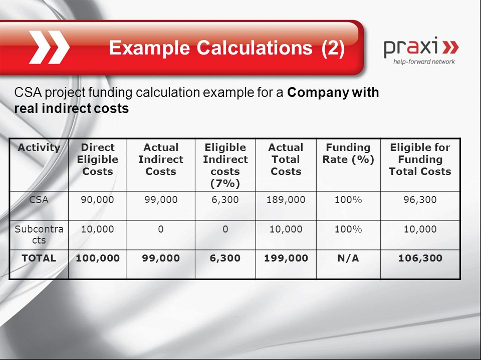 Example Calculations (2) CSA project funding calculation example for a Company with real indirect costs ActivityDirect Eligible Costs Actual Indirect Costs Eligible Indirect costs (7%) Actual Total Costs Funding Rate (%) Eligible for Funding Total Costs CSA90,00099,0006,300189,000100%96,300 Subcontra cts 10, %10,000 TOTAL100,00099,0006,300199,000N/A106,300