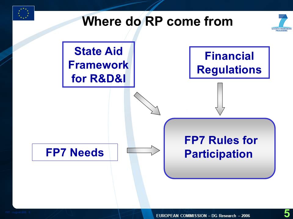 FP7 - August EUROPEAN COMMISSION – DG Research – Where do RP come from State Aid Framework for R&D&I Financial Regulations FP7 Needs FP7 Rules for Participation