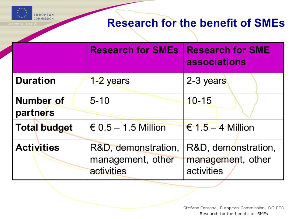 Stefano Fontana, European Commission, DG RTD Research for the benefit of SMEs Research for SMEsResearch for SME associations Duration1-2 years2-3 years Number of partners Total budget€ 0.5 – 1.5 Million€ 1.5 – 4 Million ActivitiesR&D, demonstration, management, other activities