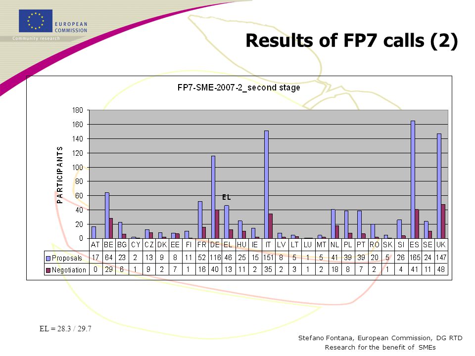 Stefano Fontana, European Commission, DG RTD Research for the benefit of SMEs Results of FP7 calls (2) EL = 28.3 / 29.7
