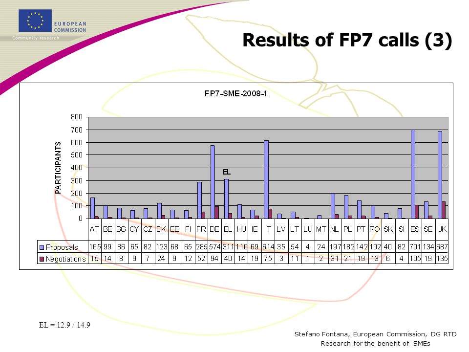 Stefano Fontana, European Commission, DG RTD Research for the benefit of SMEs Results of FP7 calls (3) EL = 12.9 / 14.9