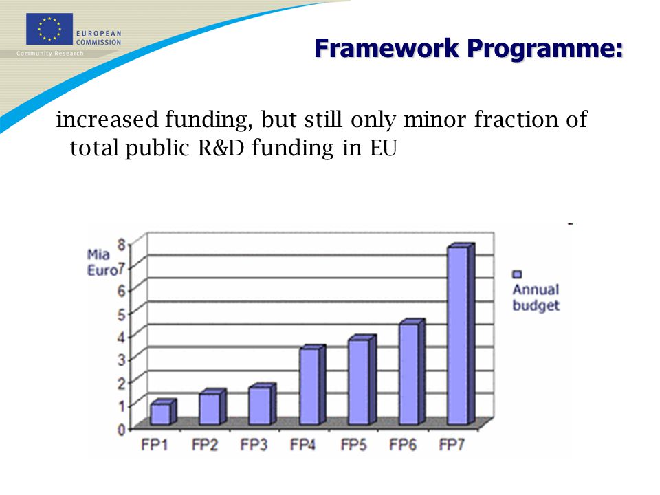 FrameworkProgramme: Framework Programme: increased funding, but still only minor fraction of total public R&D funding in EU