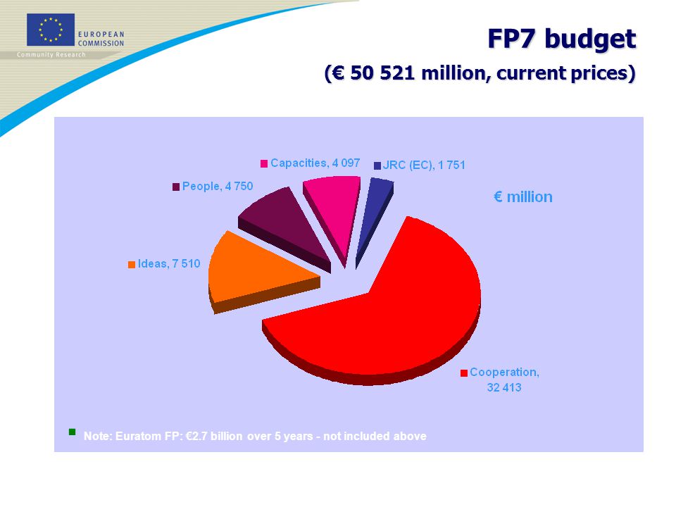 FP7 budget (€ million, current prices)  Note: Euratom FP: €2.7 billion over 5 years - not included above