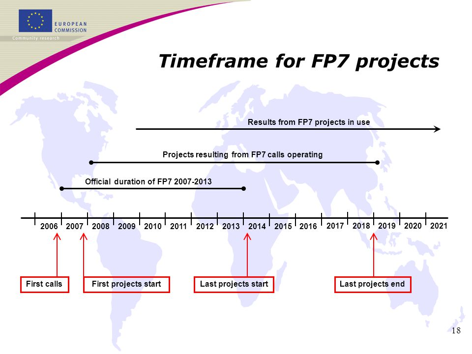 18 Timeframe for FP7 projects Official duration of FP Projects resulting from FP7 calls operating Results from FP7 projects in use Last projects startFirst projects startFirst callsLast projects end