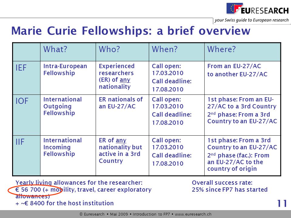 © Euresearch  Juliane Sauer  October 2009  FP7 – Mobility    11 Marie Curie Fellowships: a brief overview What Who When Where.