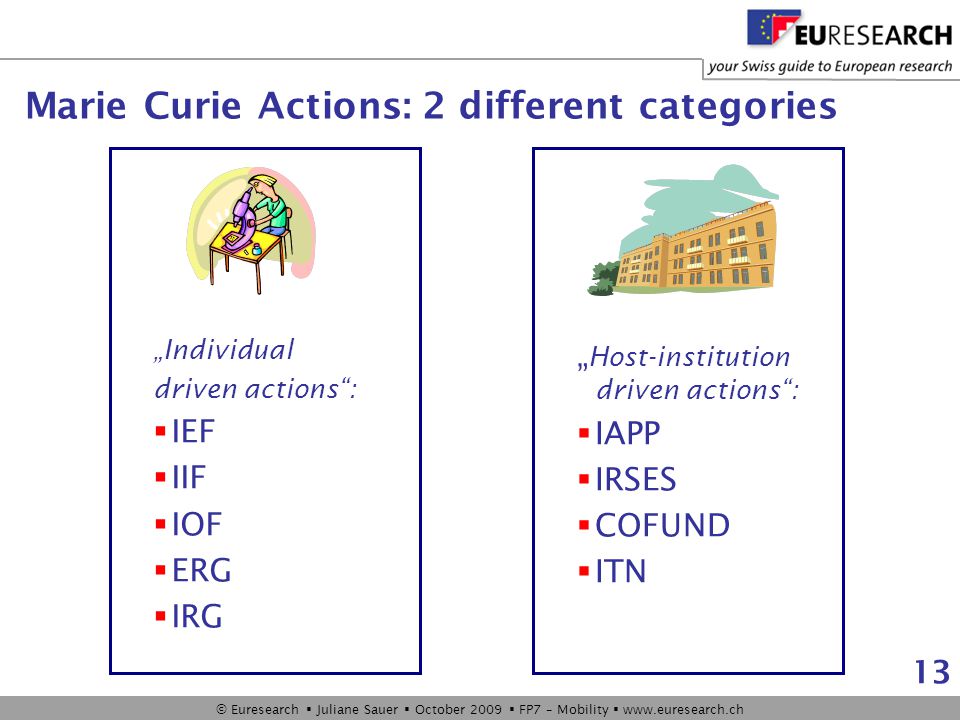 © Euresearch  Juliane Sauer  October 2009  FP7 – Mobility    13 Marie Curie Actions: 2 different categories „Individual driven actions :  IEF  IIF  IOF  ERG  IRG „ Host-institution driven actions :  IAPP  IRSES  COFUND  ITN