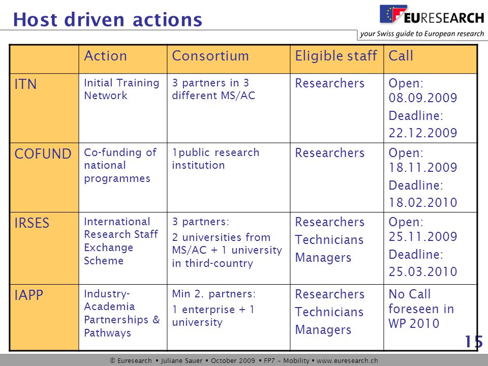 © Euresearch  Juliane Sauer  October 2009  FP7 – Mobility    15 Host driven actions ActionConsortiumEligible staffCall ITN Initial Training Network 3 partners in 3 different MS/AC ResearchersOpen: Deadline: COFUND Co-funding of national programmes 1public research institution ResearchersOpen: Deadline: IRSES International Research Staff Exchange Scheme 3 partners: 2 universities from MS/AC + 1 university in third-country Researchers Technicians Managers Open: Deadline: IAPP Industry- Academia Partnerships & Pathways Min 2.