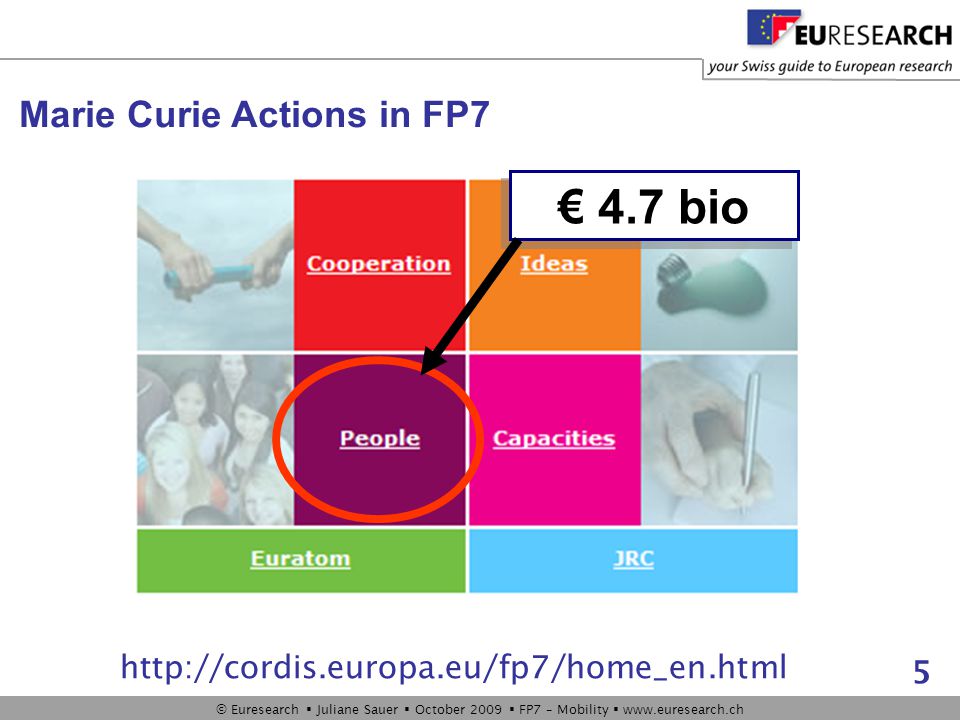 © Euresearch  Juliane Sauer  October 2009  FP7 – Mobility    5 Marie Curie Actions in FP7   € 4.7 bio