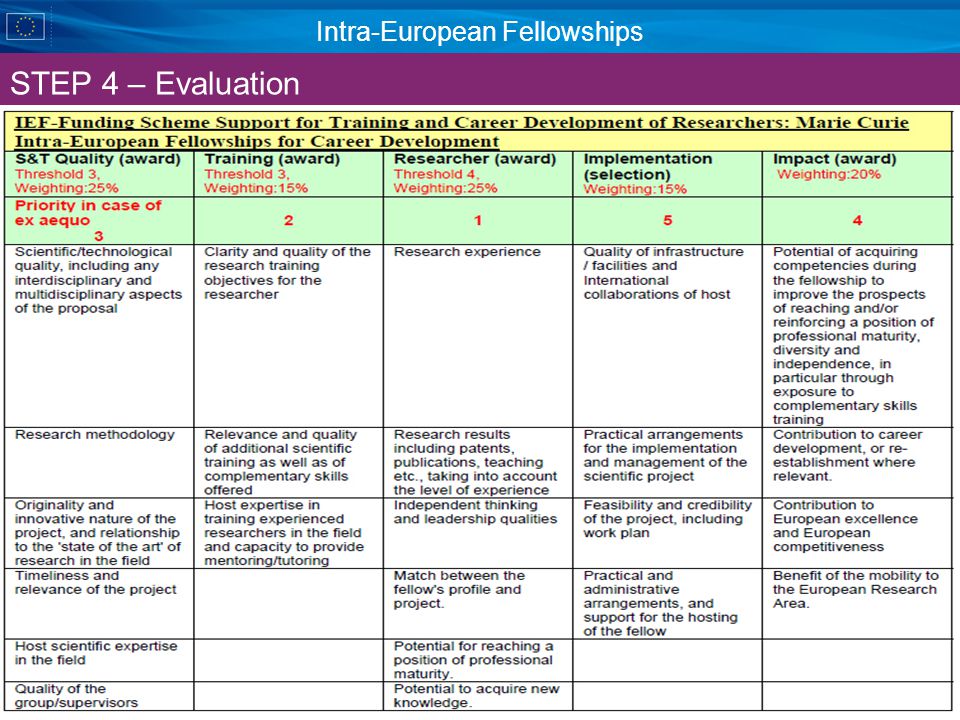 Intra-European Fellowships STEP 4 – Evaluation