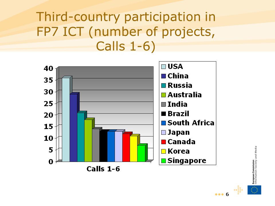 6 Third-country participation in FP7 ICT (number of projects, Calls 1-6)