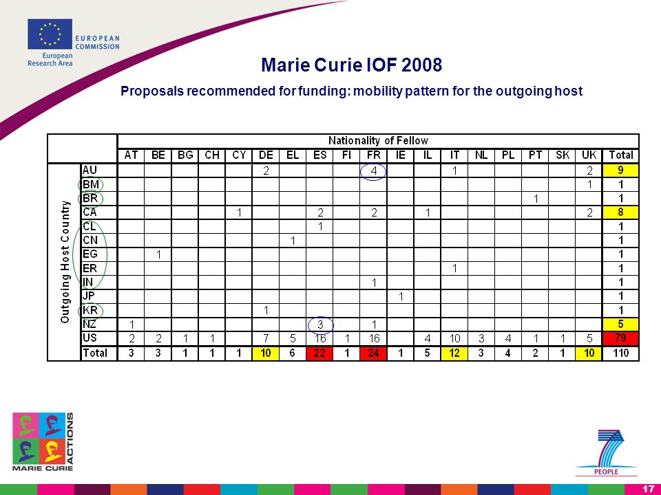 17 Marie Curie IOF 2008 Proposals recommended for funding: mobility pattern for the outgoing host
