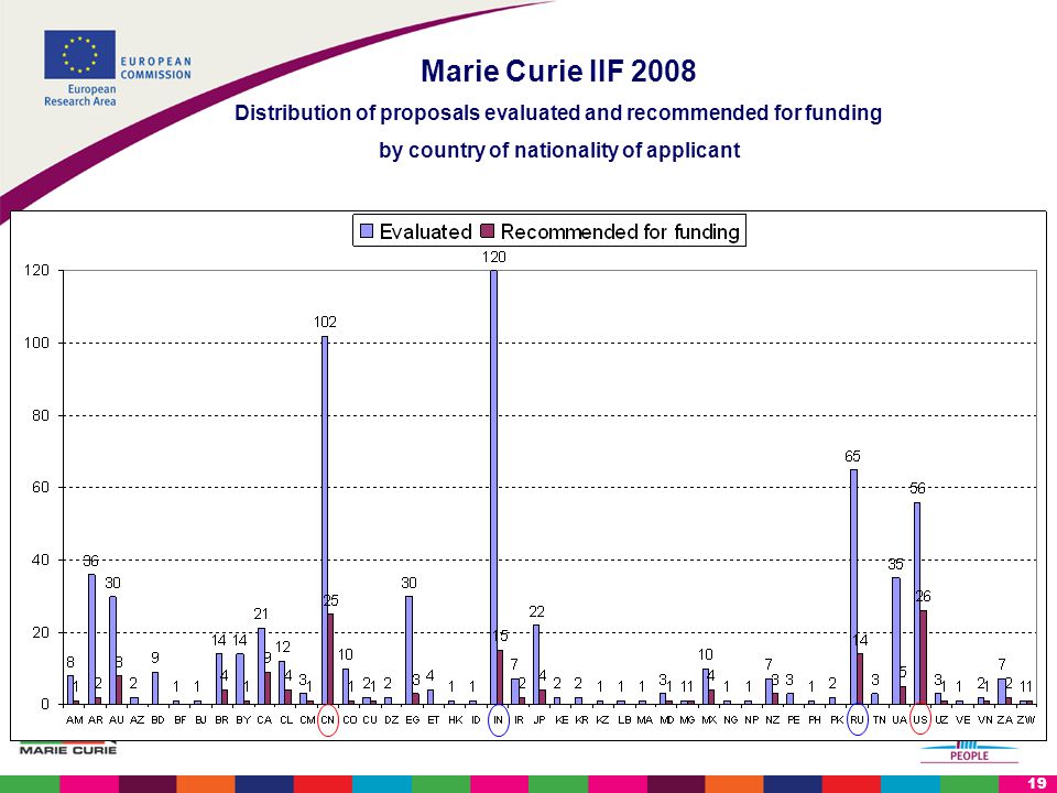 19 Marie Curie IIF 2008 Distribution of proposals evaluated and recommended for funding by country of nationality of applicant