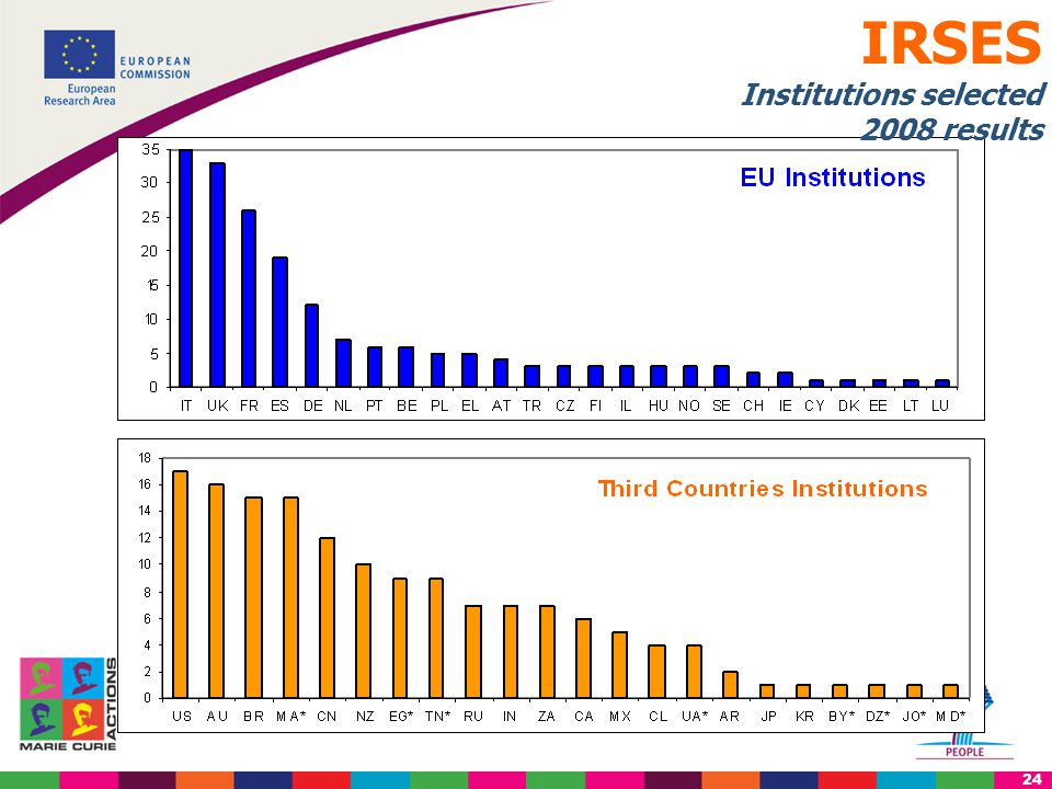 24 IRSES Institutions selected 2008 results