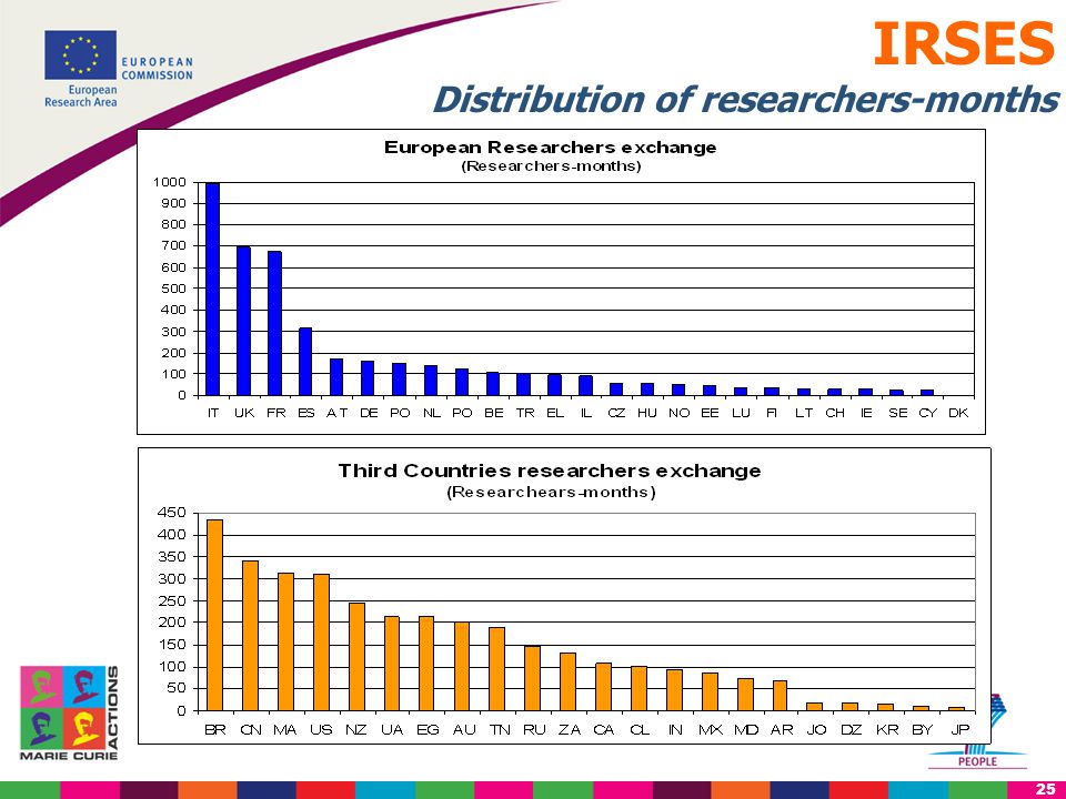 25 IRSES Distribution of researchers-months