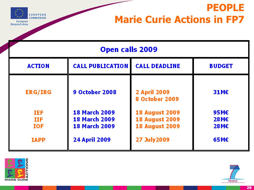 26 PEOPLE Marie Curie Actions in FP7