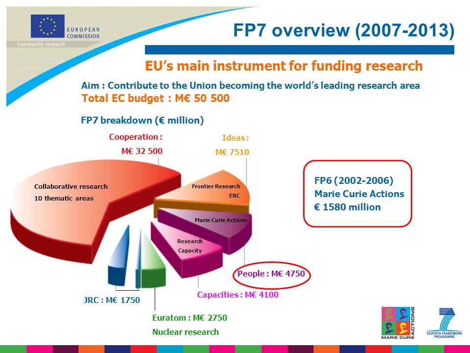 FP7 overview ( ) Collaborative research 10 thematic areas Frontier Research ERC Capacities : M€ 4100 People : M€ 4750 Marie Curie Actions Research Capacity Cooperation : M€ JRC : M€ 1750 Euratom : M€ 2750 Nuclear research Ideas : M€ 7510 FP7 breakdown (€ million) Total EC budget : M€ Aim : Contribute to the Union becoming the world’s leading research area EU’s main instrument for funding research FP6 ( ) Marie Curie Actions € 1580 million