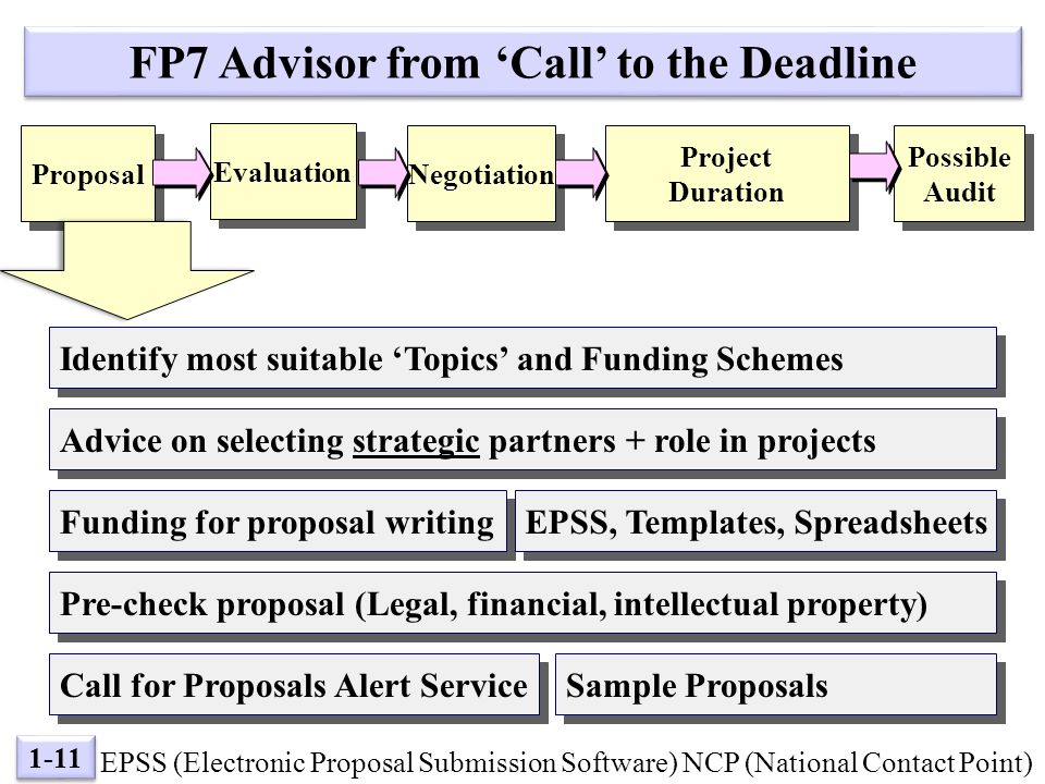 1-11 Evaluation Possible Audit Possible Audit Negotiation Project Duration Project Duration Proposal FP7 Advisor from ‘Call’ to the Deadline Identify most suitable ‘Topics’ and Funding Schemes Advice on selecting strategic partners + role in projects EPSS (Electronic Proposal Submission Software) NCP (National Contact Point) Funding for proposal writing Pre-check proposal (Legal, financial, intellectual property) EPSS, Templates, Spreadsheets Call for Proposals Alert Service Sample Proposals