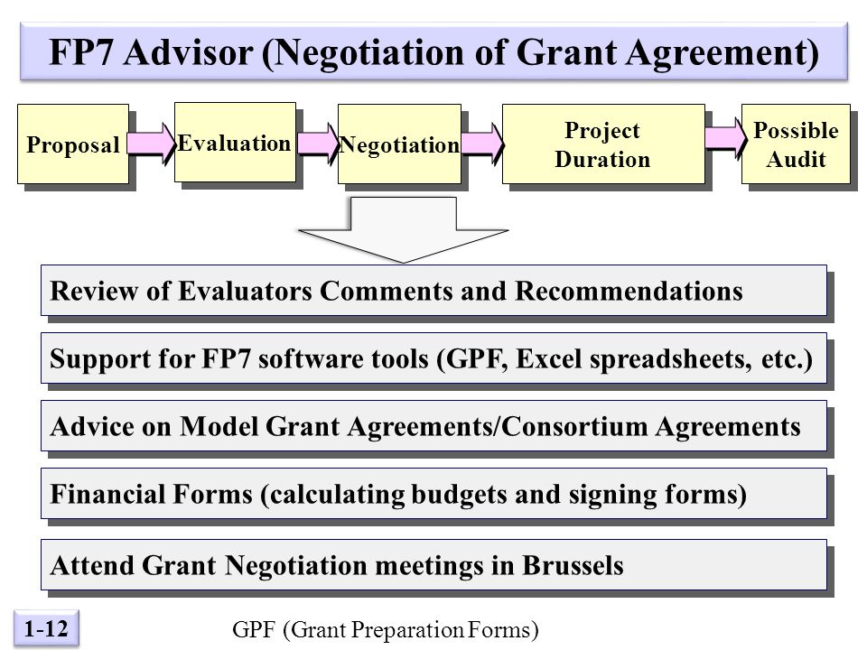 1-12 Evaluation Possible Audit Possible Audit Negotiation Project Duration Project Duration Proposal FP7 Advisor (Negotiation of Grant Agreement) Review of Evaluators Comments and Recommendations Support for FP7 software tools (GPF, Excel spreadsheets, etc.) Advice on Model Grant Agreements/Consortium Agreements GPF (Grant Preparation Forms) Financial Forms (calculating budgets and signing forms) Attend Grant Negotiation meetings in Brussels