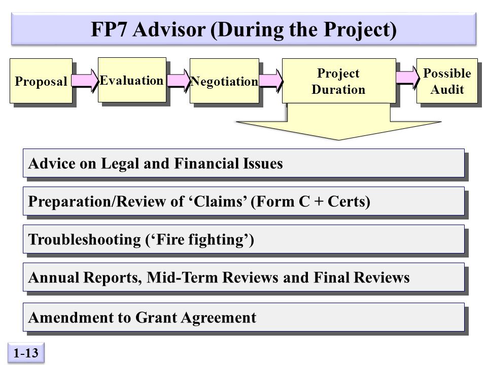 1-13 Evaluation Possible Audit Possible Audit Negotiation Project Duration Project Duration Proposal FP7 Advisor (During the Project) Advice on Legal and Financial Issues Preparation/Review of ‘Claims’ (Form C + Certs) Troubleshooting (‘Fire fighting’) Annual Reports, Mid-Term Reviews and Final Reviews Amendment to Grant Agreement