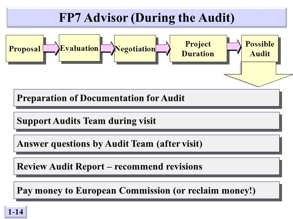 1-14 Evaluation Possible Audit Possible Audit Negotiation Project Duration Project Duration Proposal FP7 Advisor (During the Audit) Preparation of Documentation for Audit Support Audits Team during visit Answer questions by Audit Team (after visit) Review Audit Report – recommend revisions Pay money to European Commission (or reclaim money!)