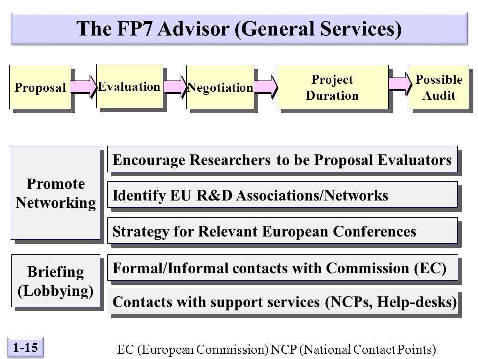 1-15 Evaluation Possible Audit Possible Audit Negotiation Project Duration Project Duration Proposal The FP7 Advisor (General Services) Encourage Researchers to be Proposal Evaluators Identify EU R&D Associations/Networks Strategy for Relevant European Conferences Promote Networking Promote Networking Formal/Informal contacts with Commission (EC) Contacts with support services (NCPs, Help-desks) Briefing (Lobbying) Briefing (Lobbying) EC (European Commission) NCP (National Contact Points)