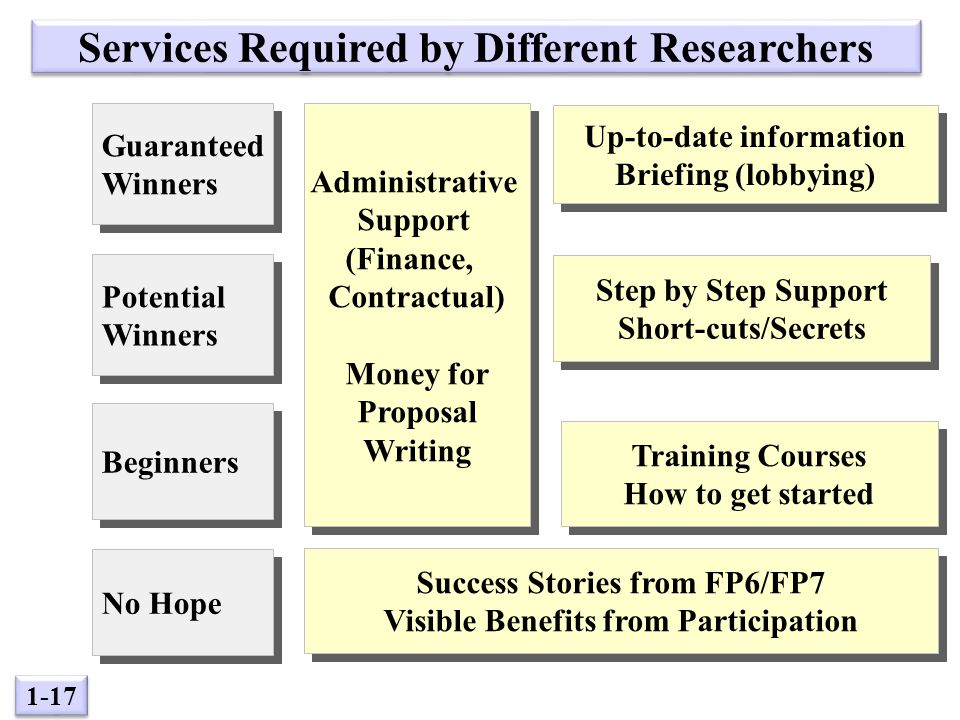 1-17 Services Required by Different Researchers Guaranteed Winners Guaranteed Winners No Hope Potential Winners Potential Winners Beginners Up-to-date information Briefing (lobbying) Up-to-date information Briefing (lobbying) Administrative Support (Finance, Contractual) Money for Proposal Writing Administrative Support (Finance, Contractual) Money for Proposal Writing Step by Step Support Short-cuts/Secrets Step by Step Support Short-cuts/Secrets Training Courses How to get started Training Courses How to get started Success Stories from FP6/FP7 Visible Benefits from Participation Success Stories from FP6/FP7 Visible Benefits from Participation